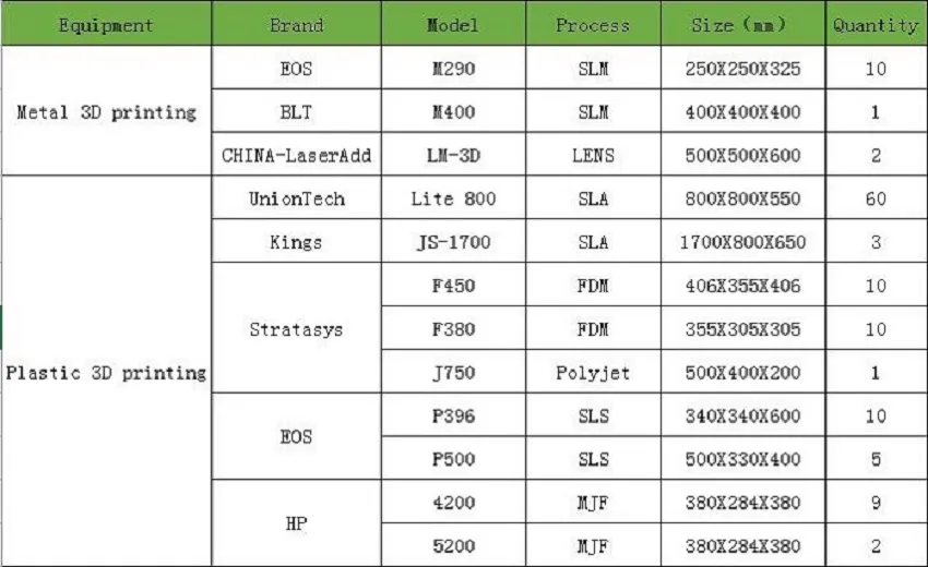 3D Printing equipment