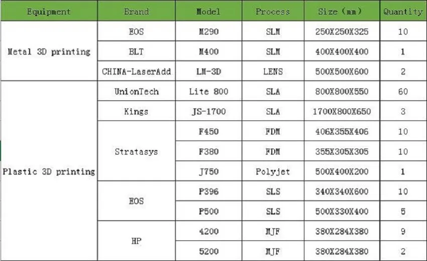 3D Printing equipment