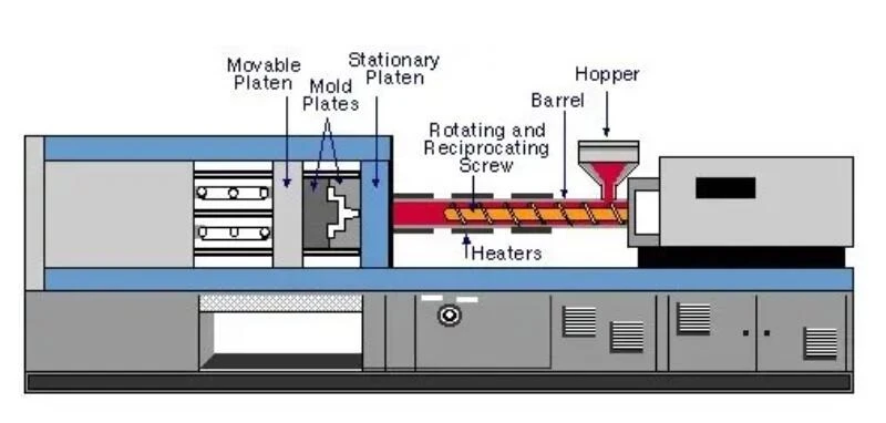 Injection Molding process Injection Molding process